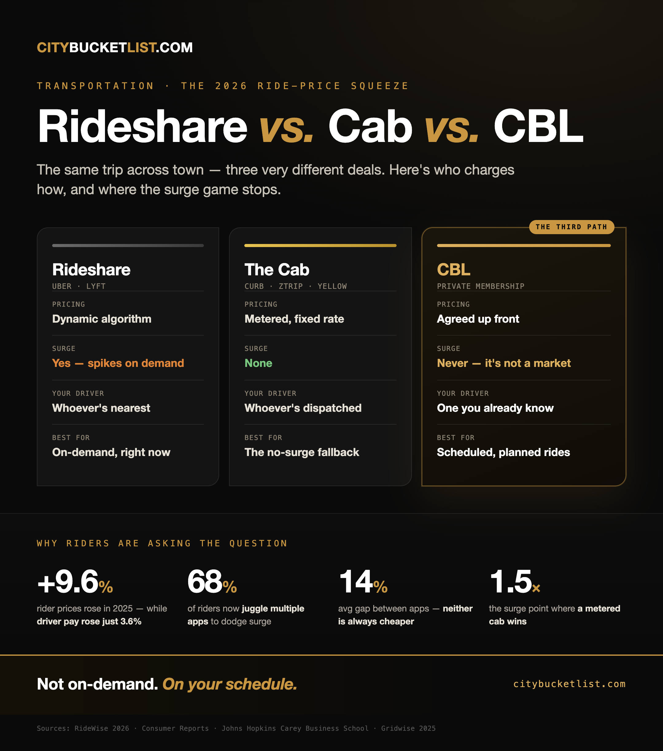 Rideshare vs. Cab vs. CBL — how pricing, surge, your driver, and best-use compare across all three.